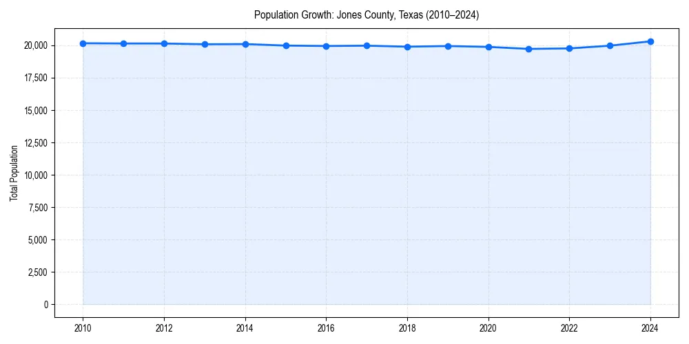 Population trends in 