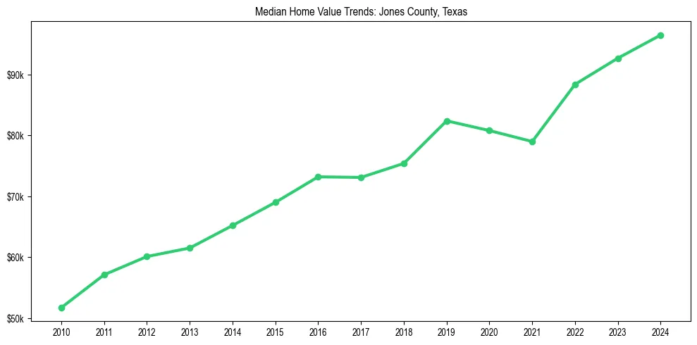 Median property value trends in 