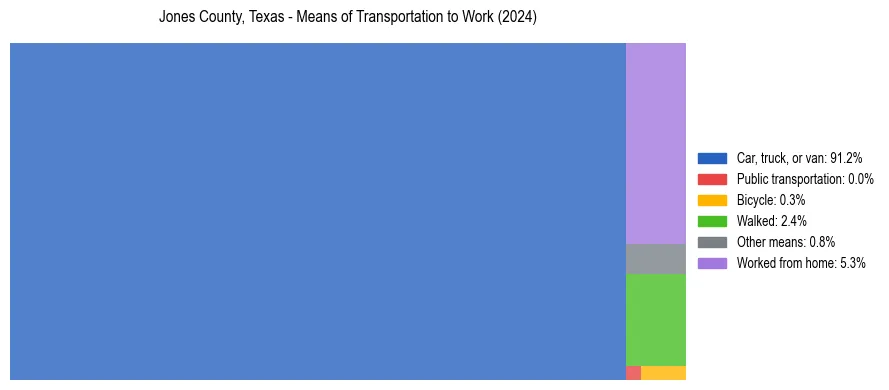 Commute modes in Jones County, Texas