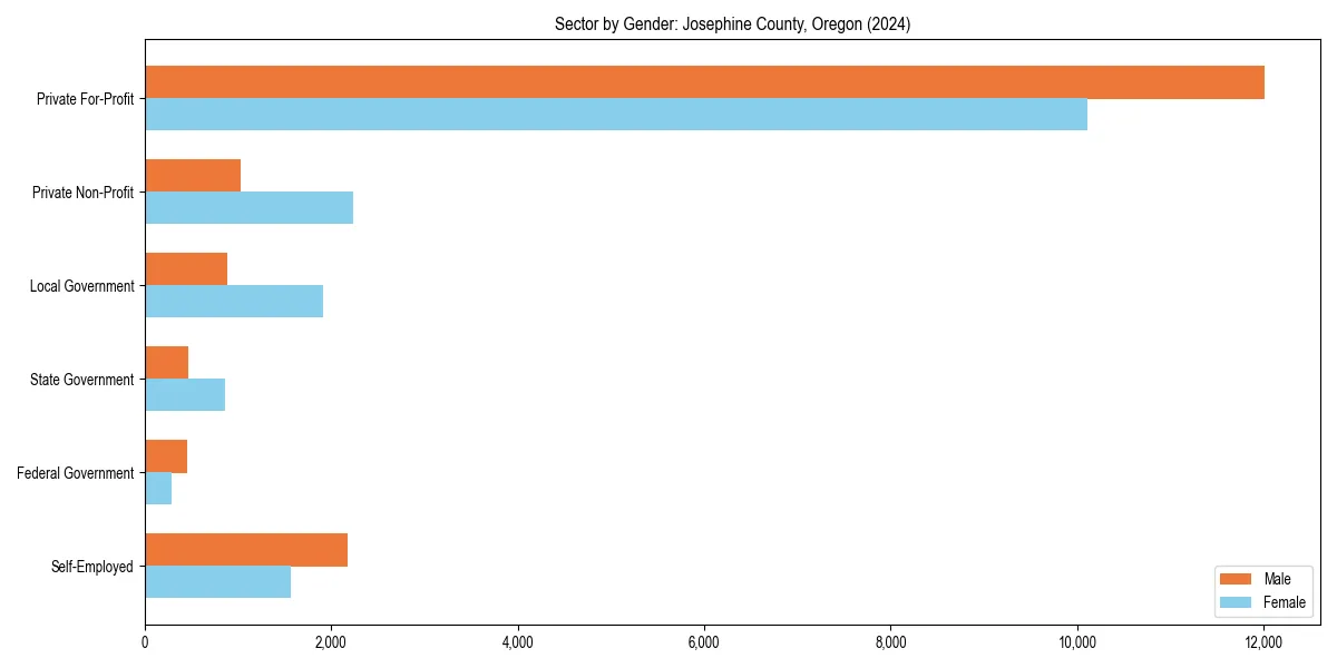Employment sector breakdown by gender in 