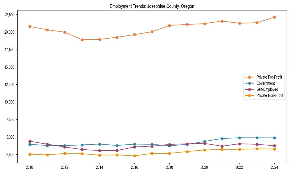 Long-term employment trends in 