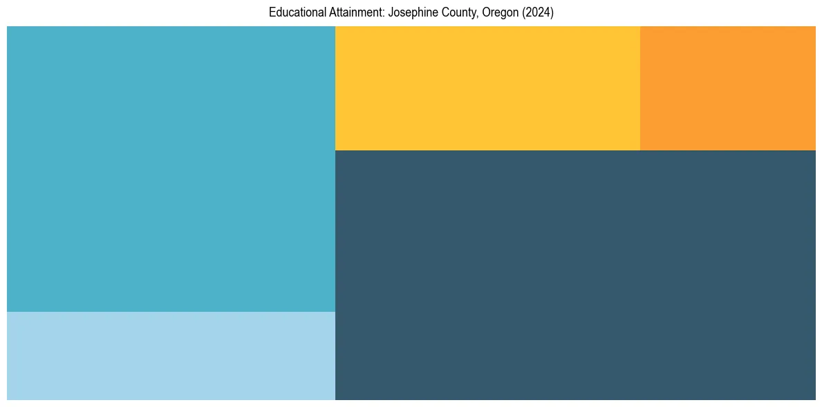 Education Treemap for  in 2024
