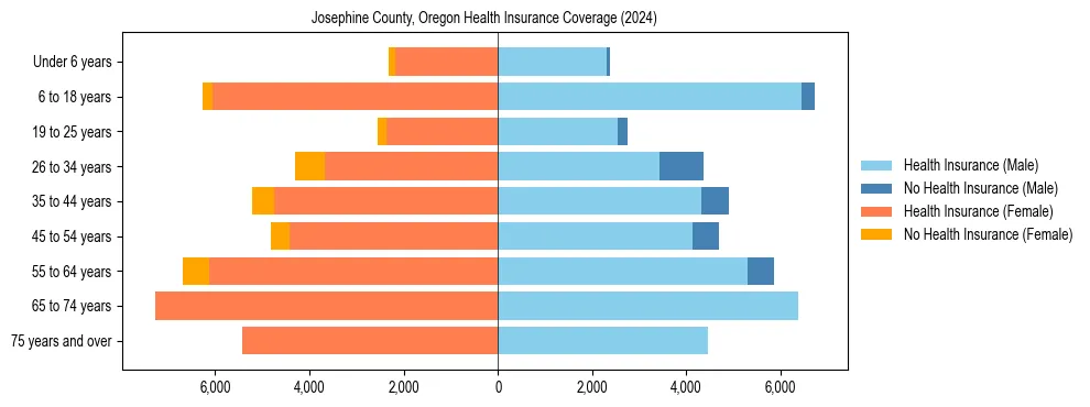 Health insurance pyramid for Josephine County, Oregon