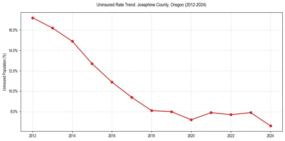 Uninsured trend chart for Josephine County, Oregon