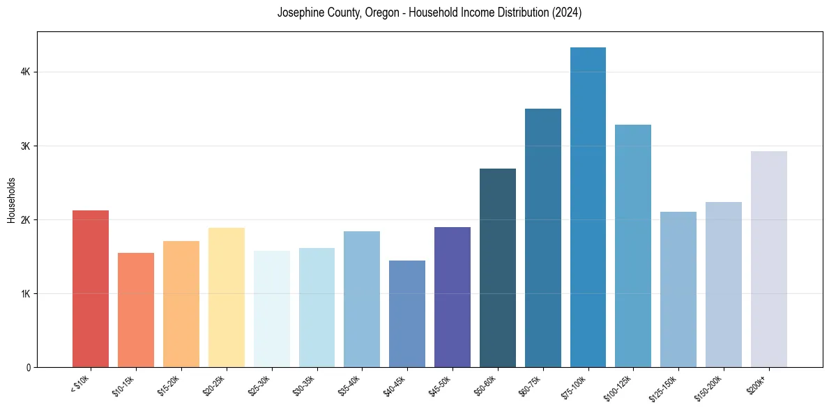 Income Distribution for 