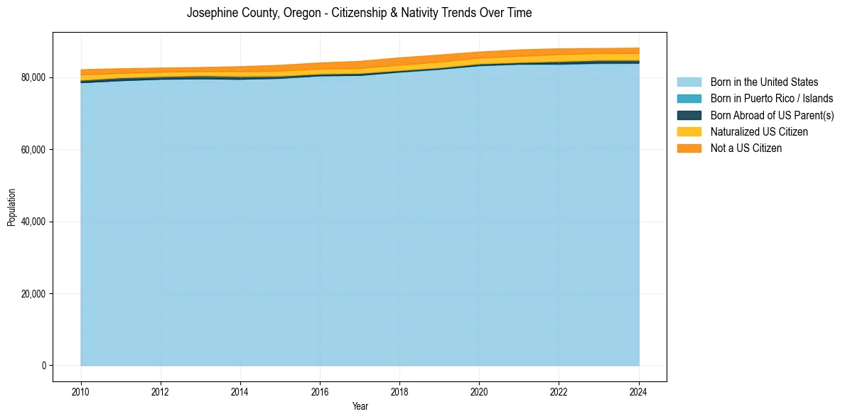Historical nativity trends for 