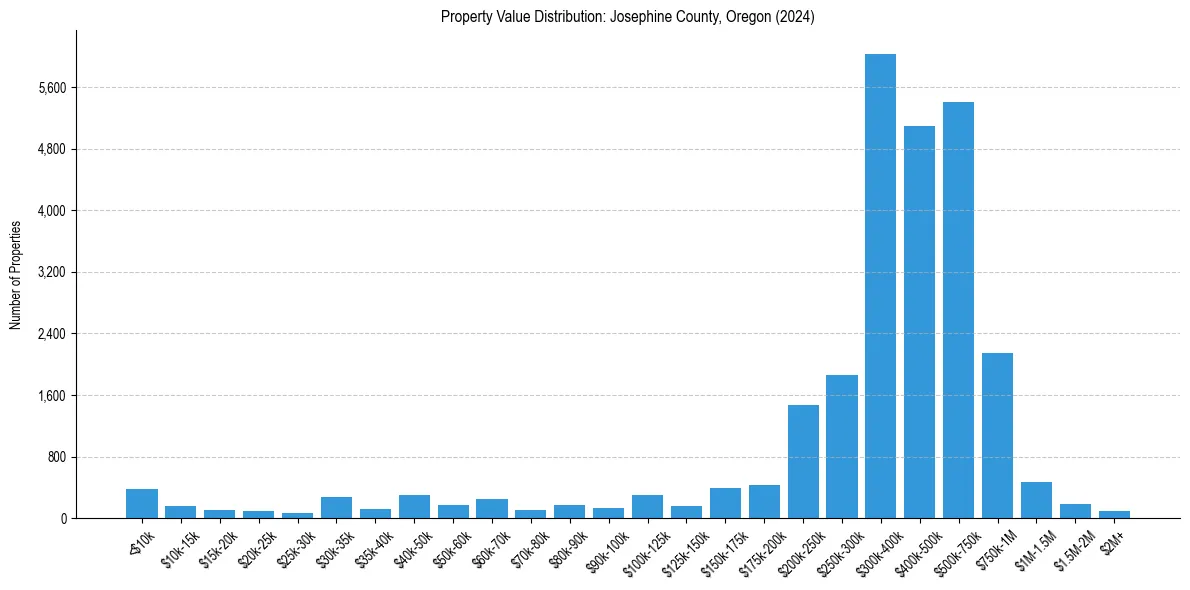 Value Distribution for 