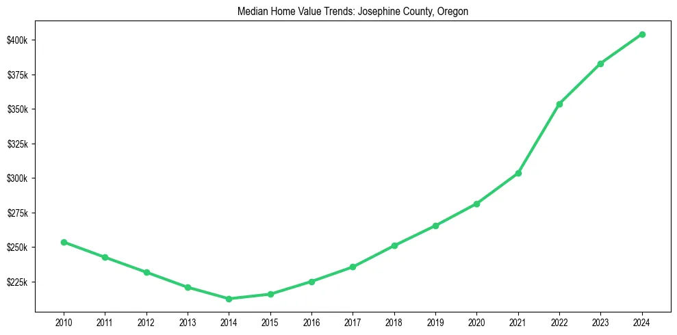 Median property value trends in 