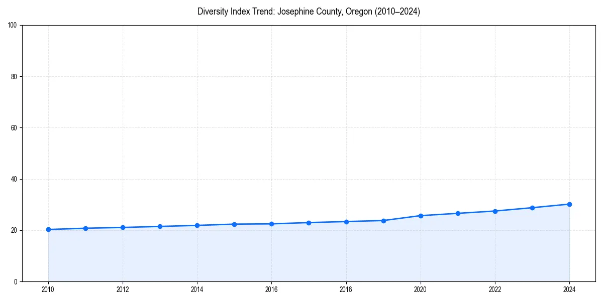 Line chart showing diversity index trends for 