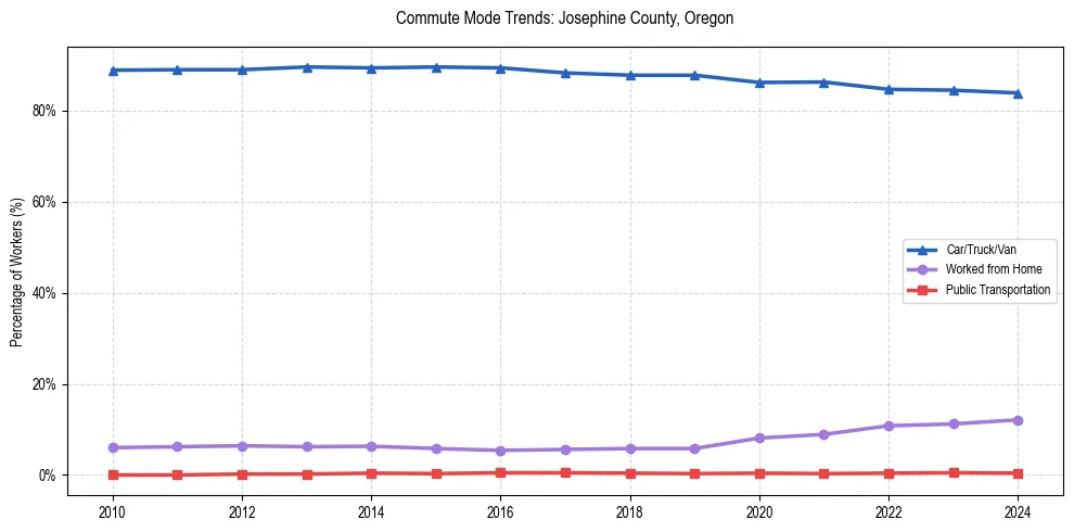 Transportation trends in Josephine County, Oregon