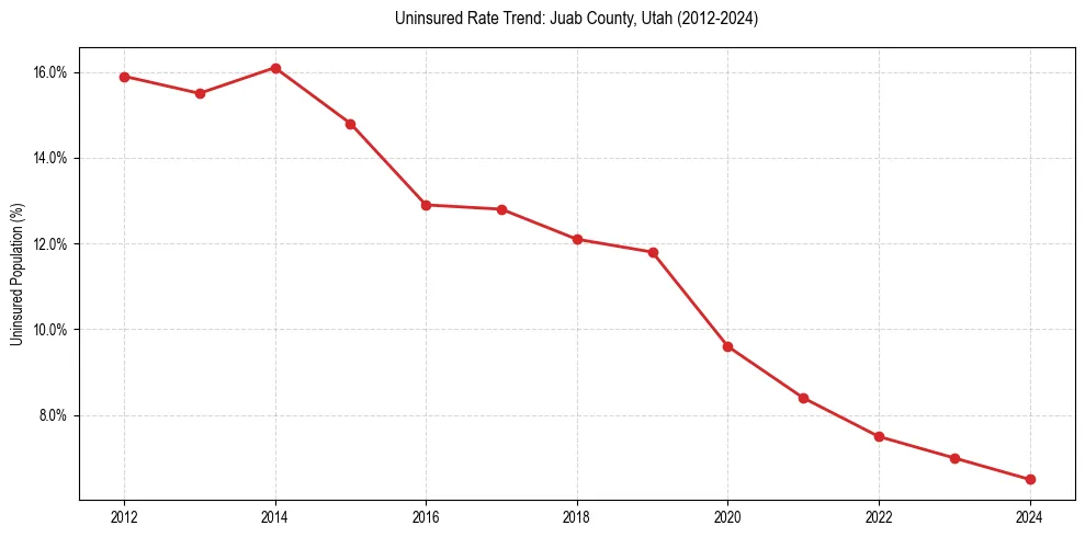 Uninsured trend chart for Juab County, Utah