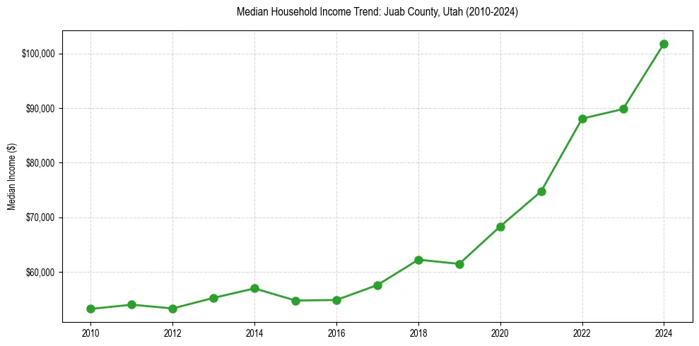 Income trend for 