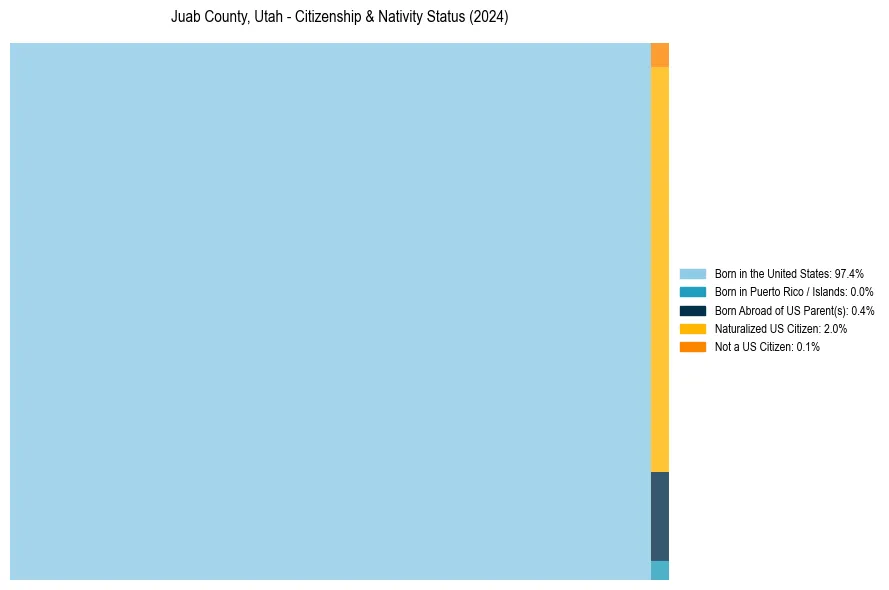 Nativity Treemap for 