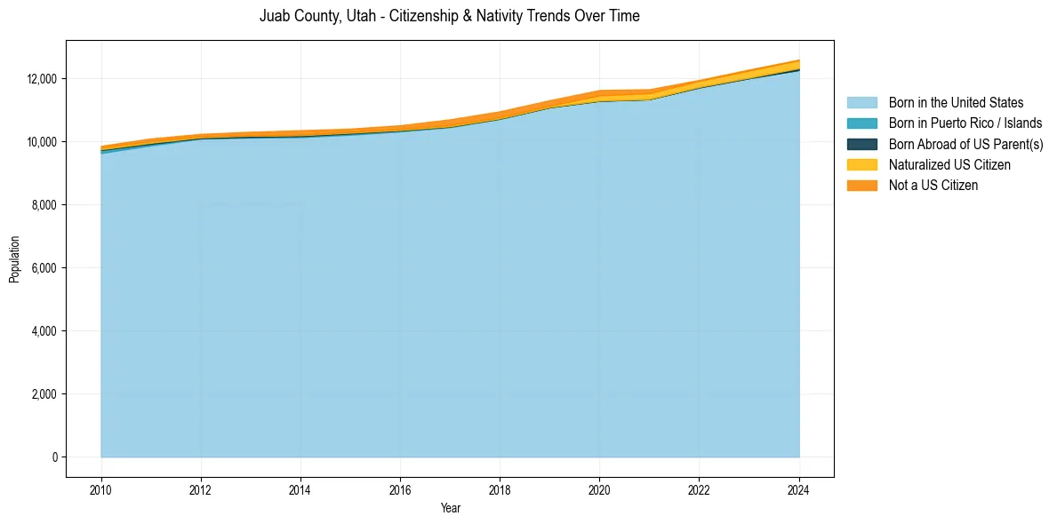 Historical nativity trends for 