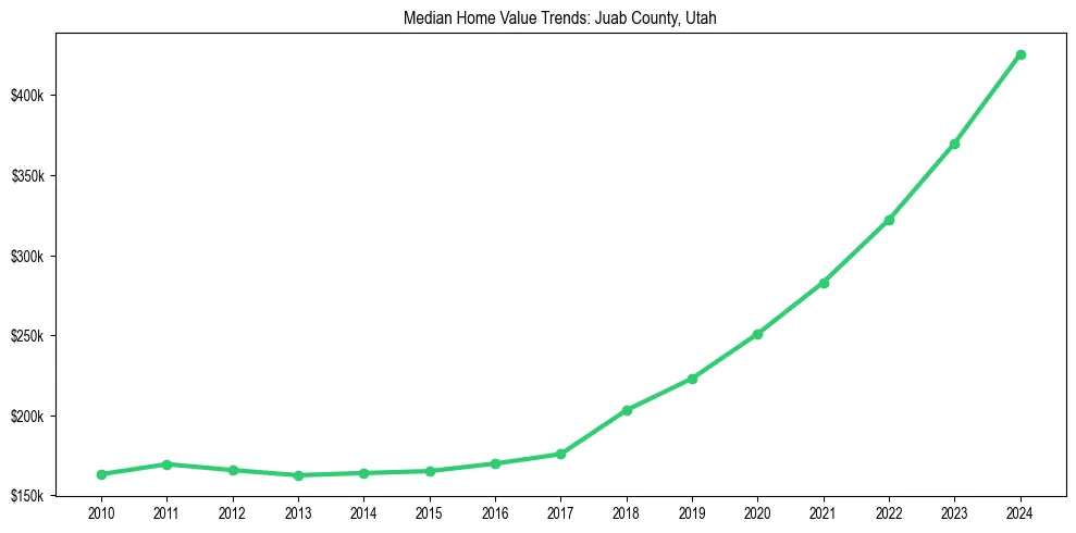 Median property value trends in 