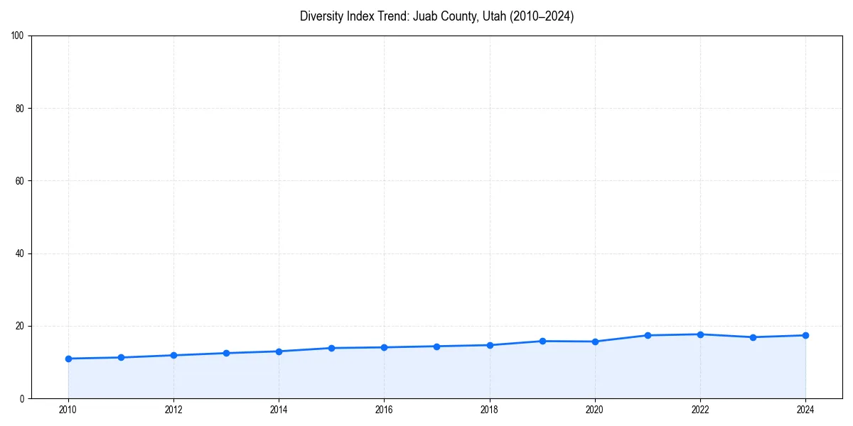 Line chart showing diversity index trends for 