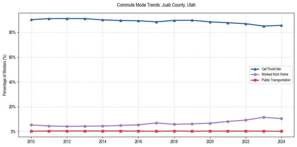 Transportation trends in Juab County, Utah