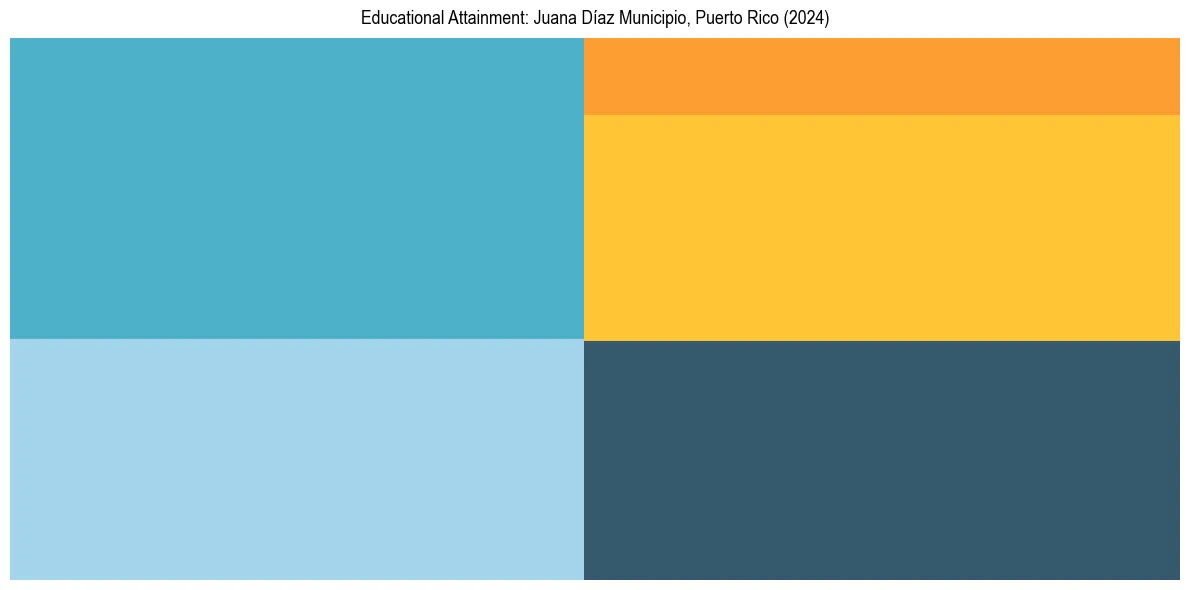 Education Treemap for  in 2024