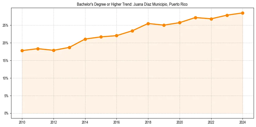 Trend chart showing bachelor degree growth in 