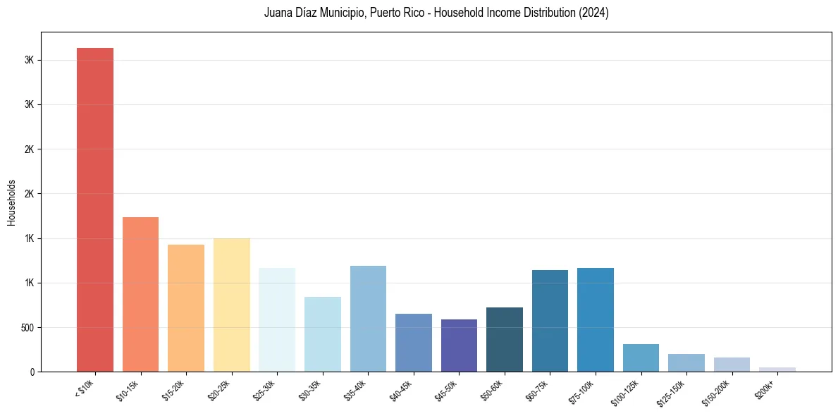 Income Distribution for 