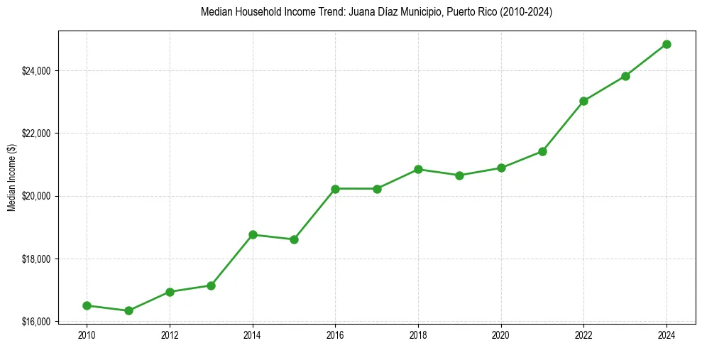 Income trend for 