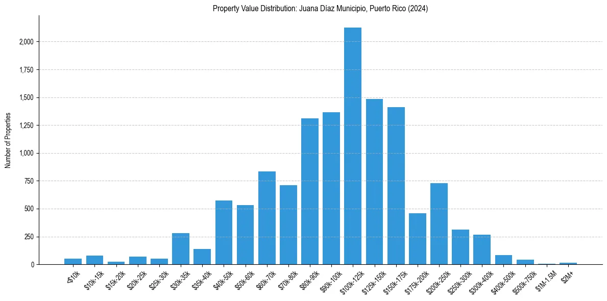 Value Distribution for 