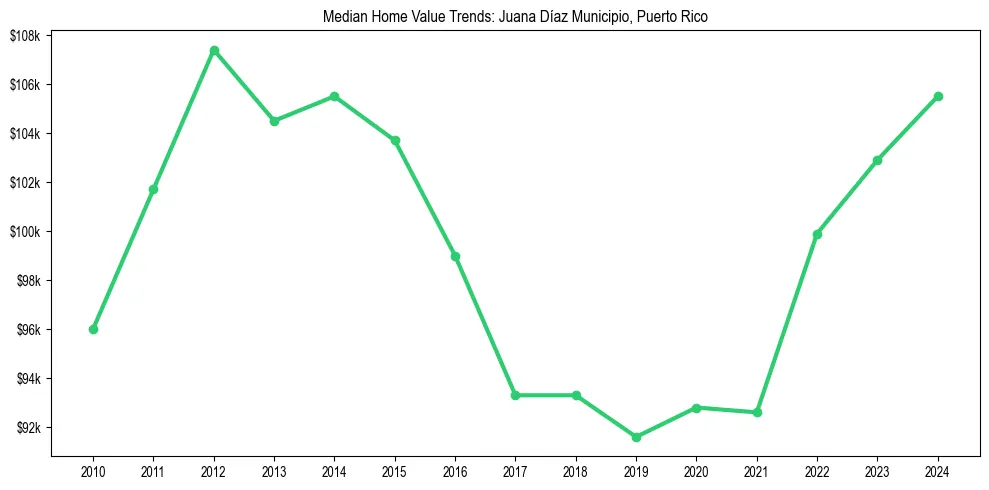 Median property value trends in 
