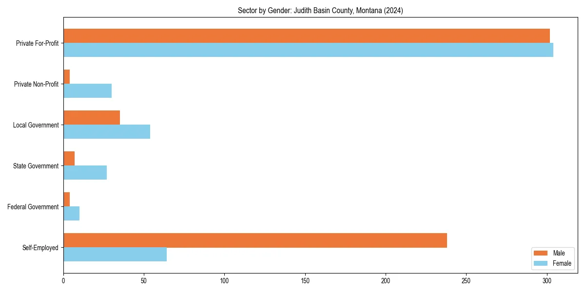 Employment sector breakdown by gender in 