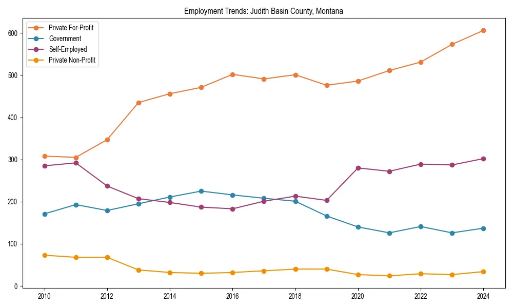 Long-term employment trends in 