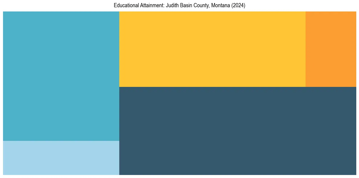 Education Treemap for  in 2024