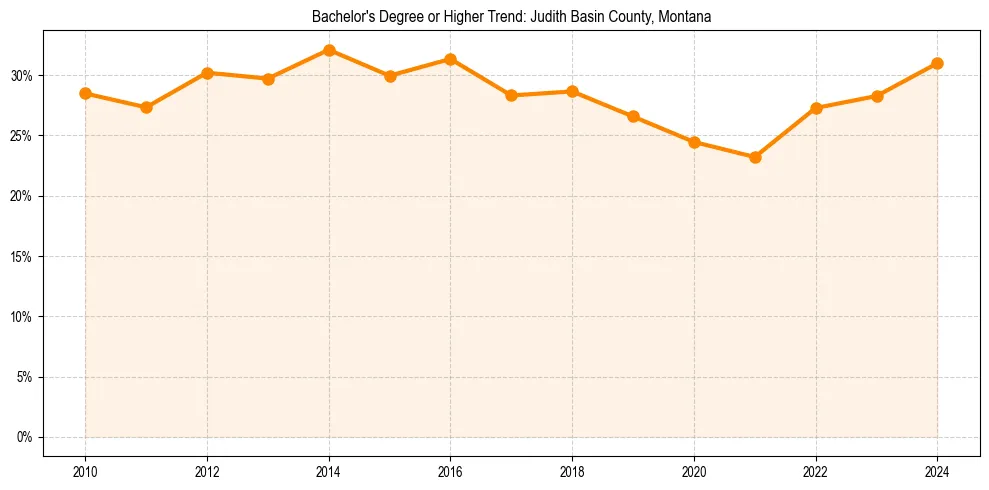 Trend chart showing bachelor degree growth in 