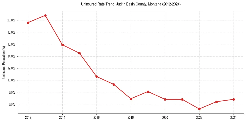 Uninsured trend chart for Judith Basin County, Montana
