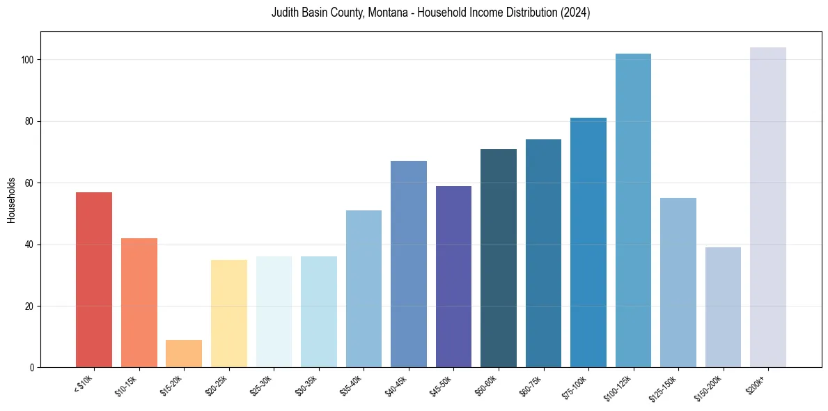 Income Distribution for 