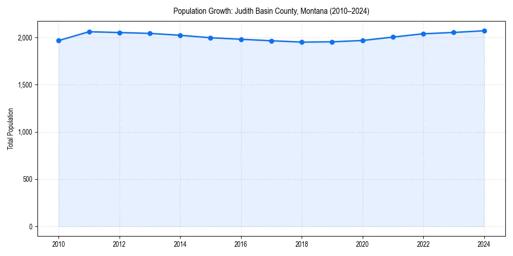 Population trends in 
