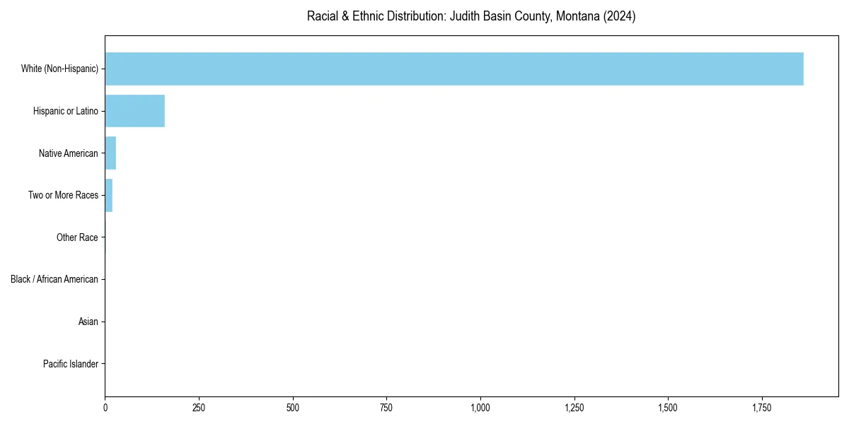 Bar chart showing racial distribution in  for 2024