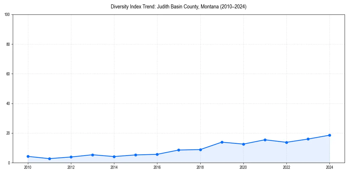 Line chart showing diversity index trends for 