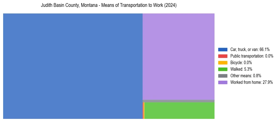 Commute modes in Judith Basin County, Montana