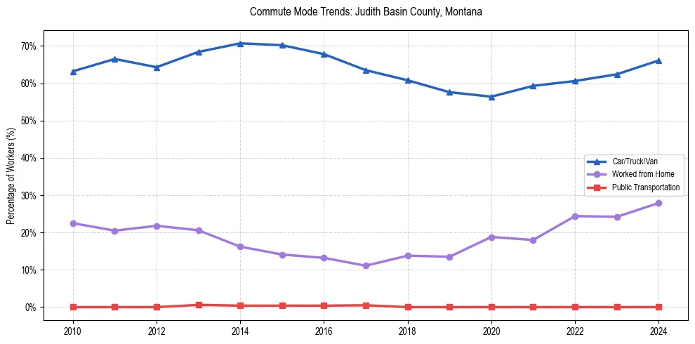 Transportation trends in Judith Basin County, Montana