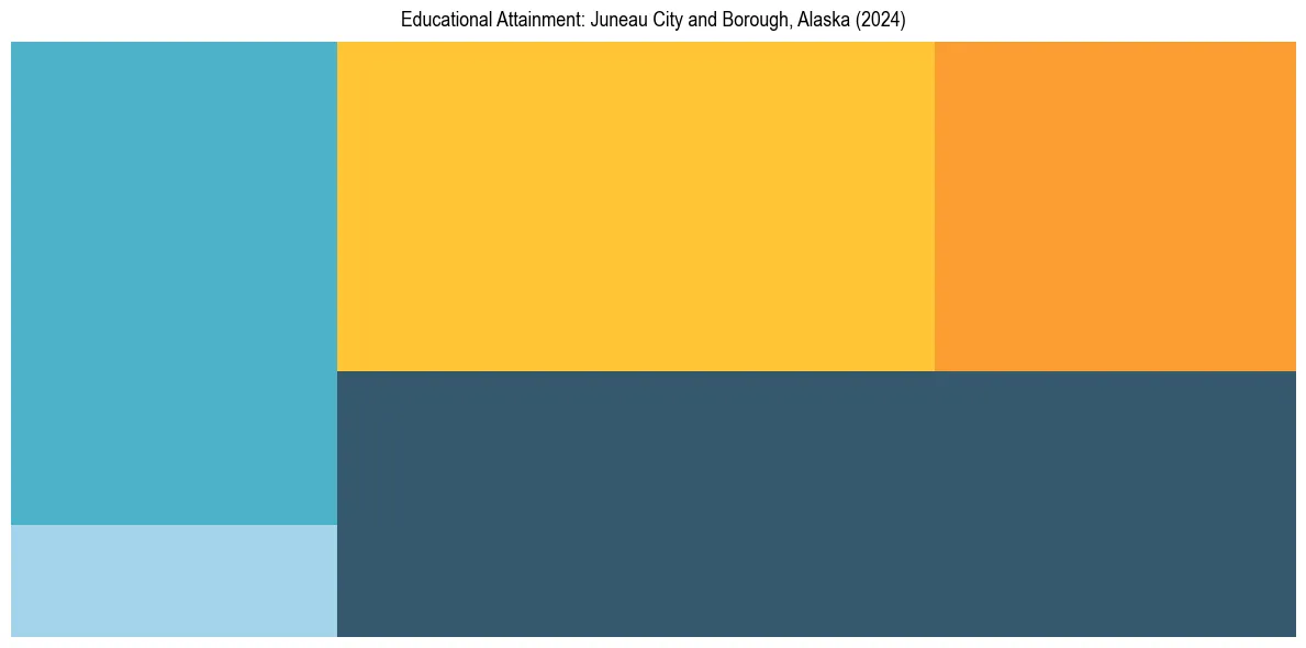 Education Treemap for  in 2024