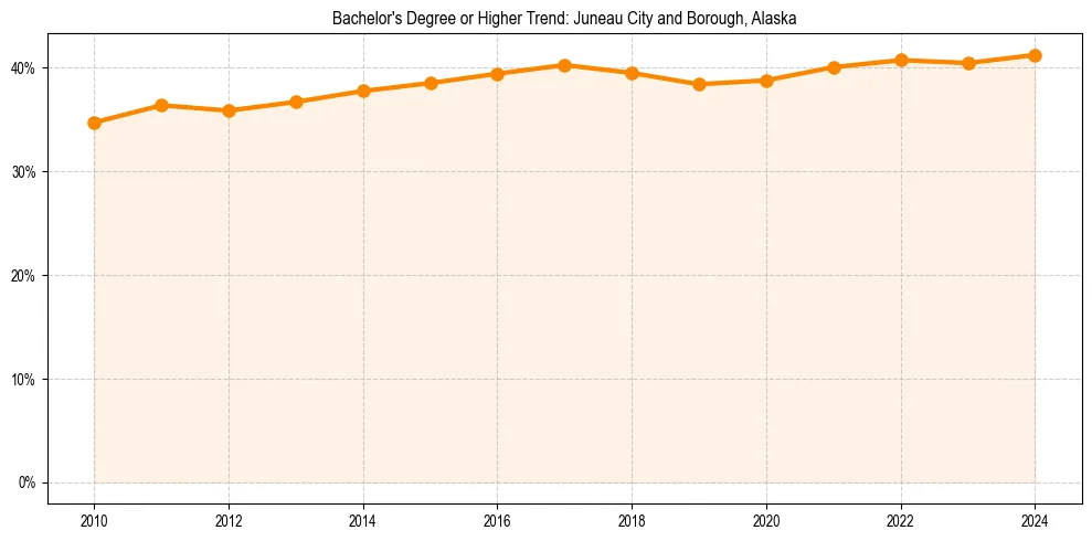 Trend chart showing bachelor degree growth in 