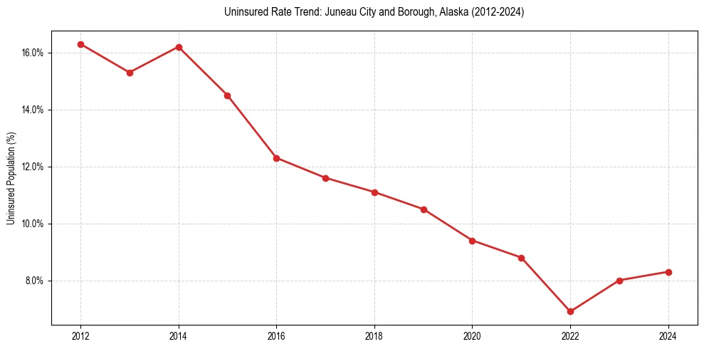 Uninsured trend chart for Juneau City and Borough, Alaska