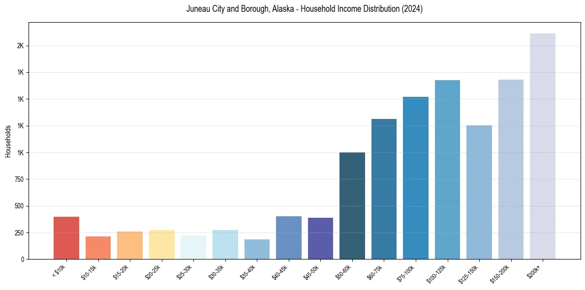 Income Distribution for 
