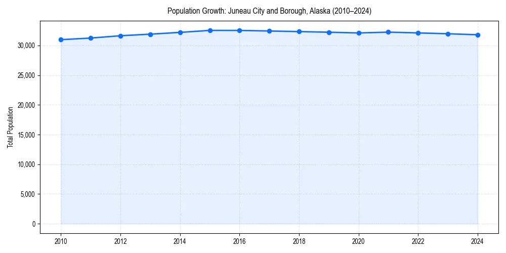 Population trends in 
