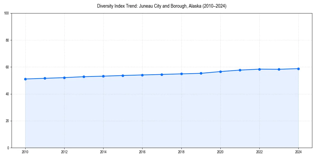 Line chart showing diversity index trends for 