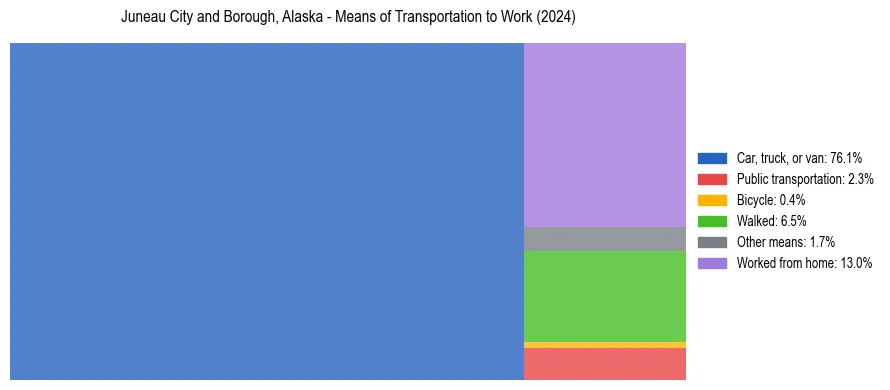 Commute modes in Juneau City and Borough, Alaska