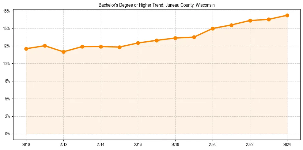 Trend chart showing bachelor degree growth in 
