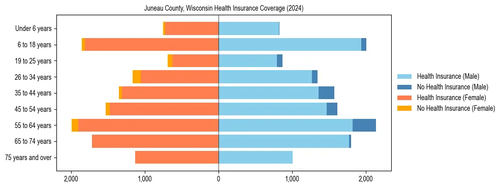 Health insurance pyramid for Juneau County, Wisconsin