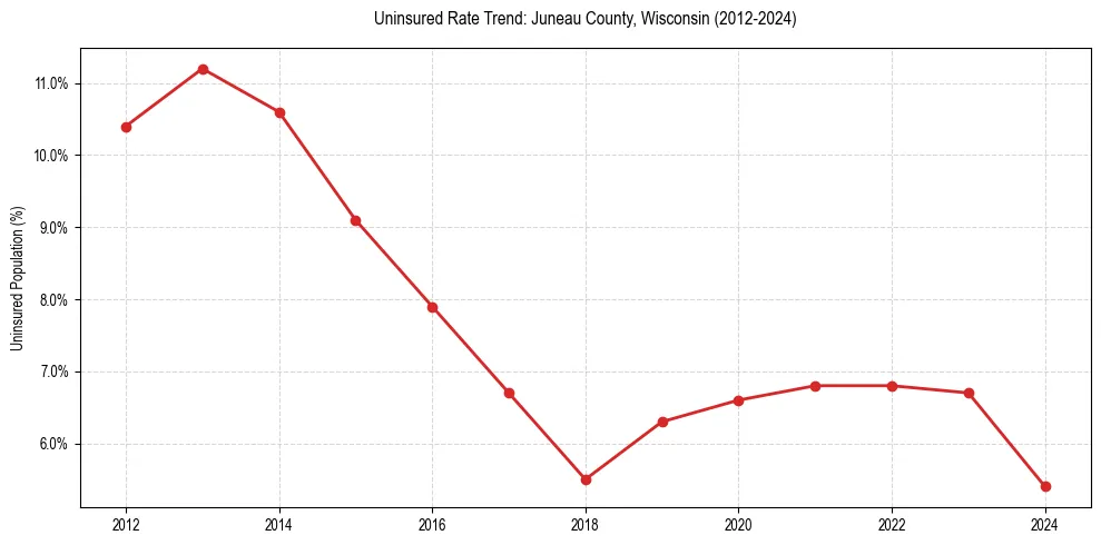 Uninsured trend chart for Juneau County, Wisconsin