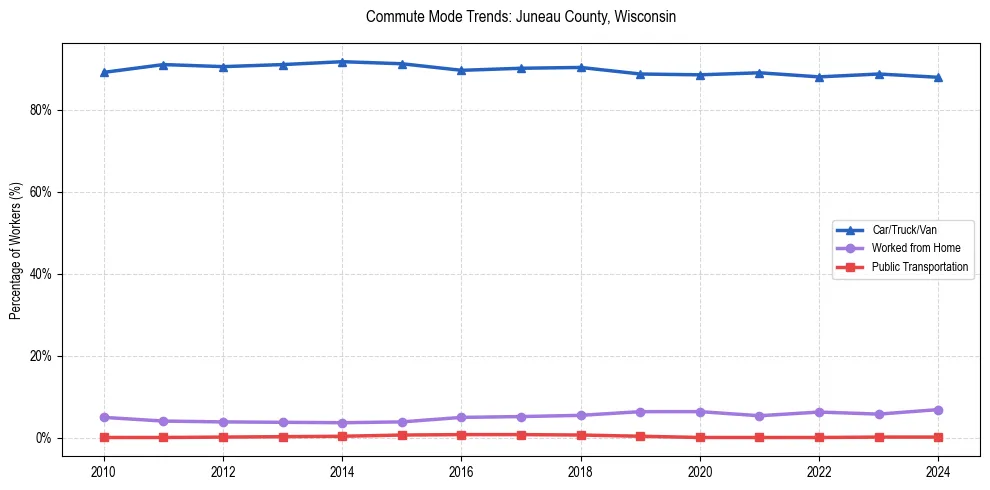 Transportation trends in Juneau County, Wisconsin