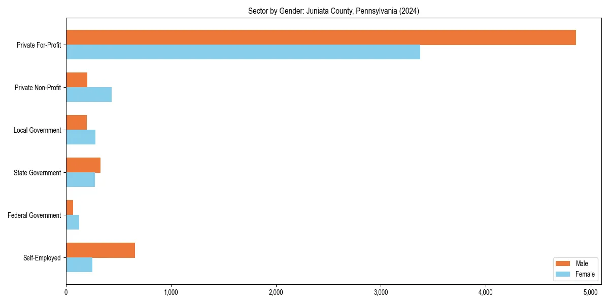 Employment sector breakdown by gender in 